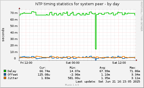 NTP timing statistics for system peer
