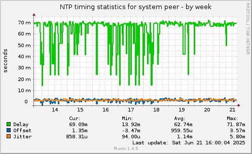 NTP timing statistics for system peer