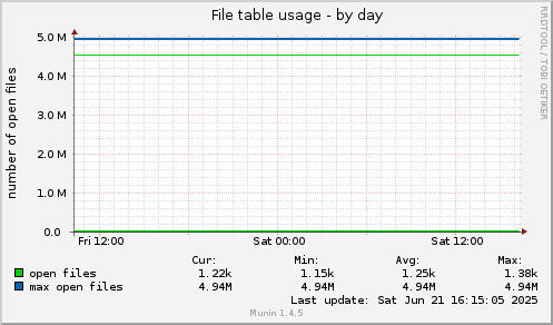 File table usage