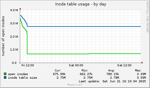 Inode table usage