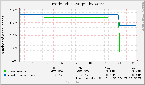 Inode table usage