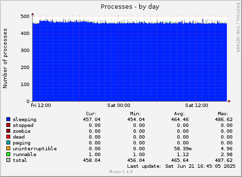 Processes