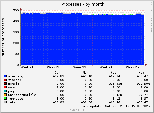 monthly graph