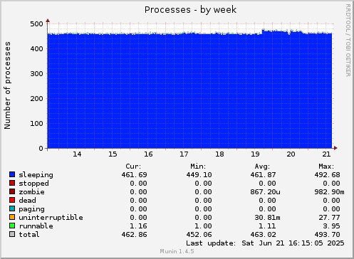 Processes