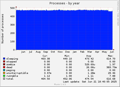 yearly graph