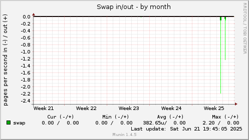 Swap in/out