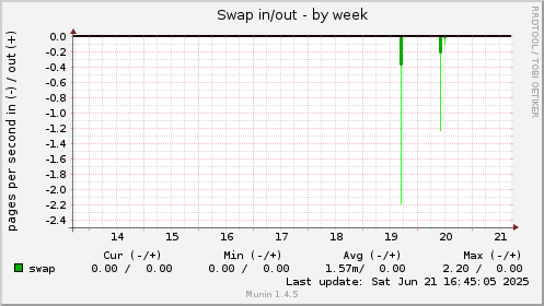 Swap in/out