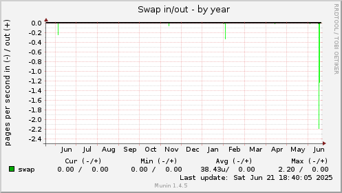 Swap in/out