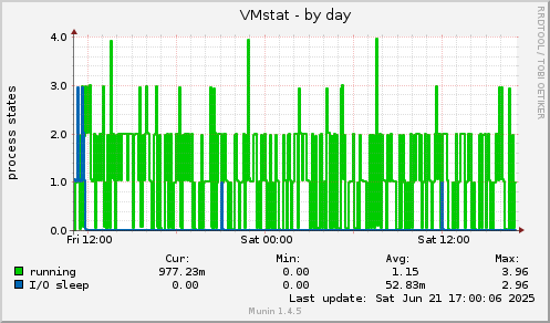VMstat
