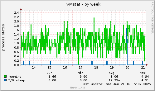 VMstat