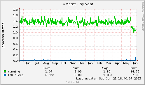 VMstat