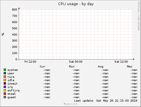 CPU usage