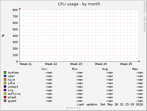 CPU usage