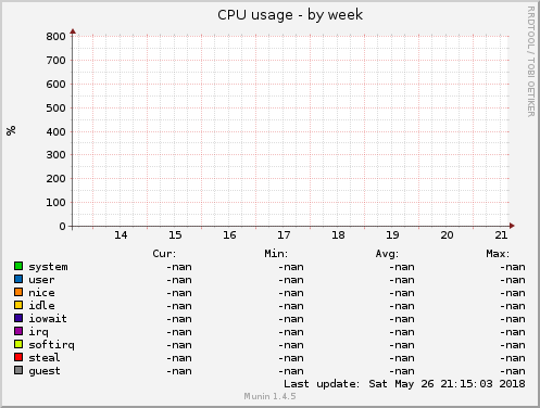 CPU usage