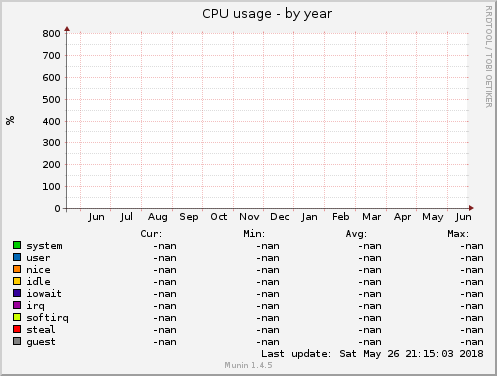 CPU usage