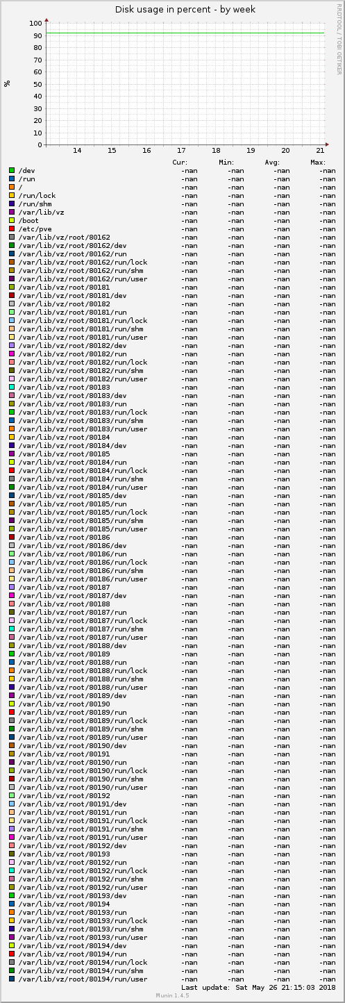 Disk usage in percent