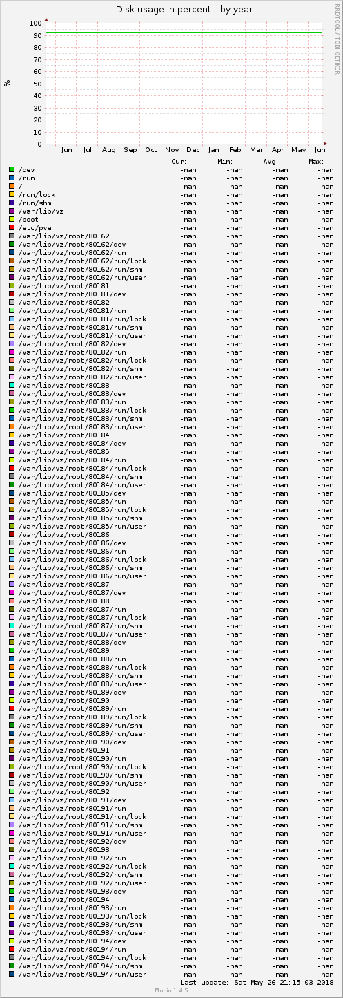 Disk usage in percent