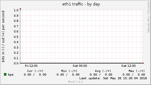 eth1 traffic