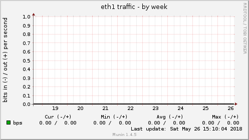 eth1 traffic
