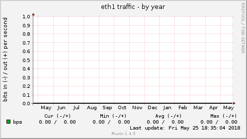 eth1 traffic