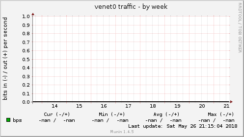 venet0 traffic