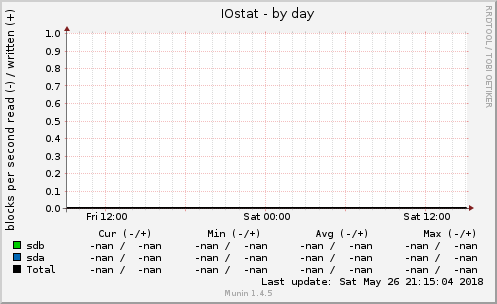 IOstat
