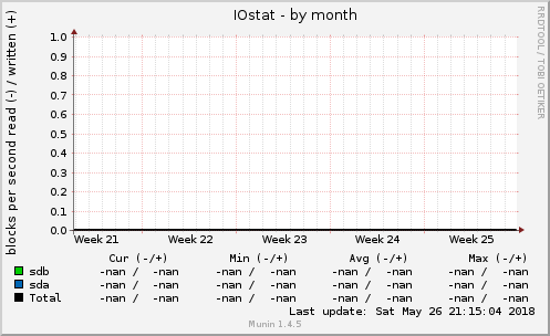 IOstat