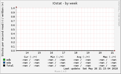 IOstat