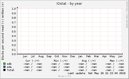 IOstat