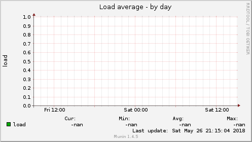 Load average