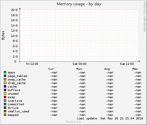 Memory usage