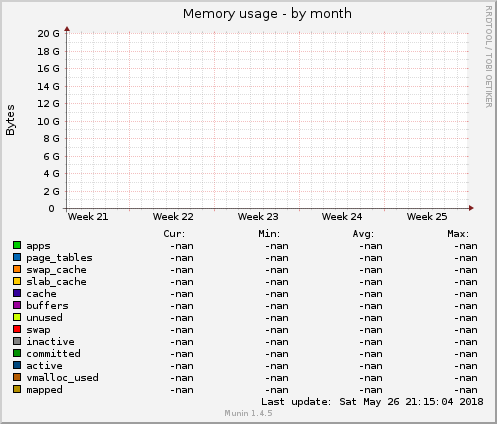 Memory usage