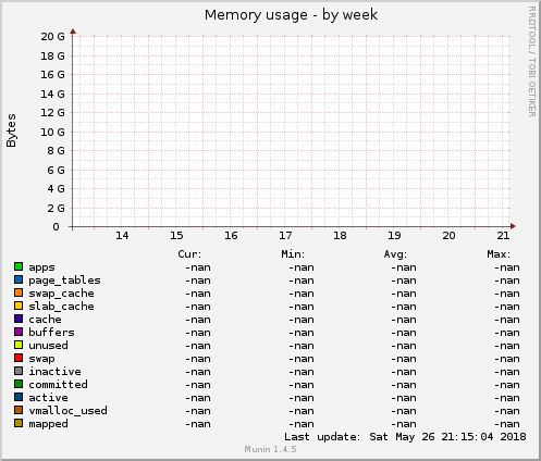 Memory usage