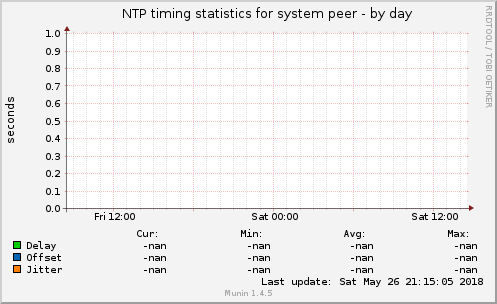 NTP timing statistics for system peer