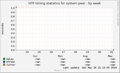 NTP timing statistics for system peer