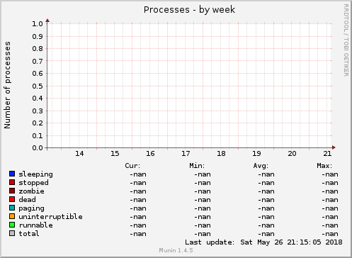 Processes