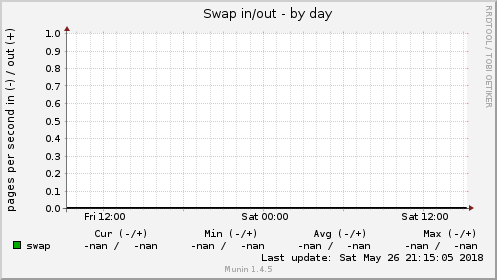 Swap in/out