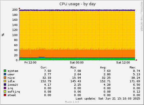 CPU usage