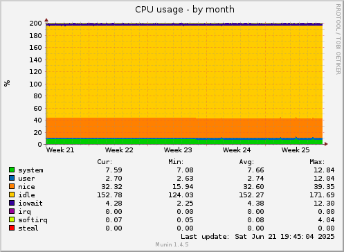 CPU usage