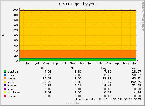 CPU usage