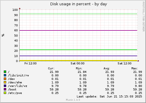 Disk usage in percent