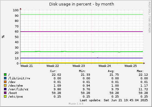 Disk usage in percent