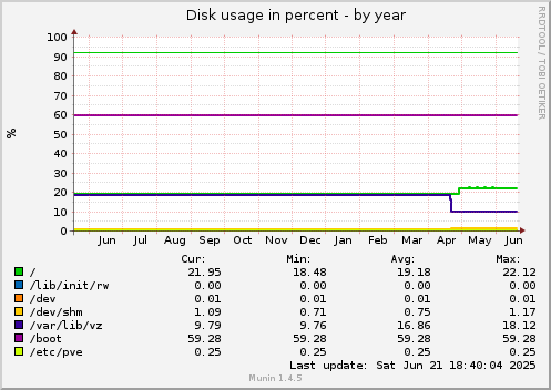 Disk usage in percent