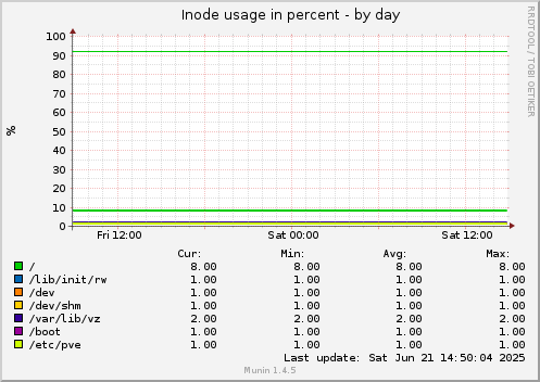 Inode usage in percent