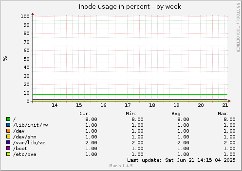 Inode usage in percent