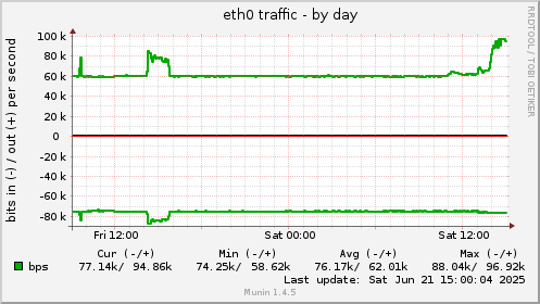 eth0 traffic