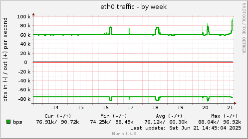 eth0 traffic