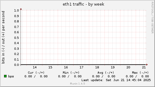 eth1 traffic