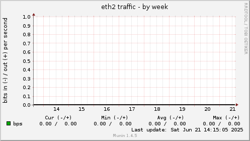 eth2 traffic