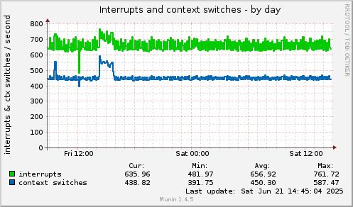 Interrupts and context switches
